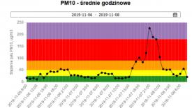 W Gminie Bystra-Sidzina uruchomiono czujnik jakości powietrza