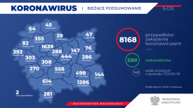 Pięć nowych przypadków koronawirusa w powiecie suskim