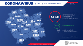 51 nowych przypadków koronawirusa w powiecie suskim