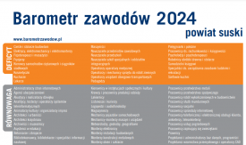 Najnowsza prognoza zawodów deficytowych i nadwyżkowych dla powiatu suskiego w 2024r. 