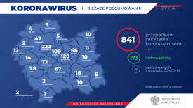 Kolejne trzy osoby z powiatu suskiego pokonały koronawirusa