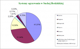 Czym mieszkańcy Suchej Beskidzkiej ogrzewają swoje mieszkania ?