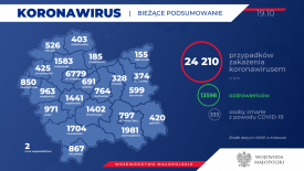 43 nowe przypadki koronawirusa w powiecie suskim