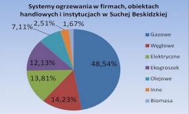 Czym ogrzewane są suskie obiekty niemieszkalne?