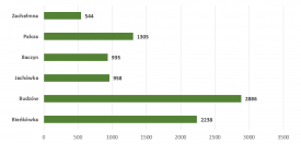 Dane statystyczne za 2023 r. Gmina Budzów