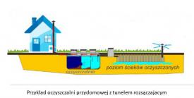 Gmina Bystra-Sidzina: Dofinansowanie do budowy przydomowych oczyszczalni ścieków