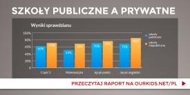 Prywatne szkolnictwo – Polska na tle świata