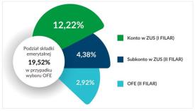 Okno transferowe składki emerytalnej 2024.