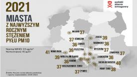Smogowy ranking miast – Polski Alarm Smogowy wskazuje liderów zanieczyszczenia