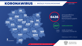 Rośnie liczba zakażonych koronawirusem w Małopolsce