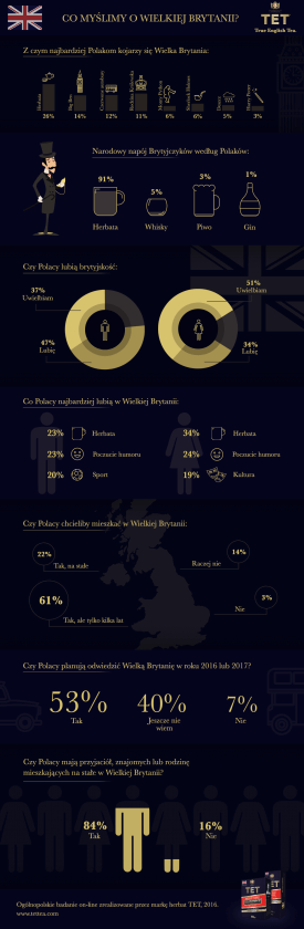 Czy Polacy to fani Wielkiej Brytanii? Sprawdziliśmy to!