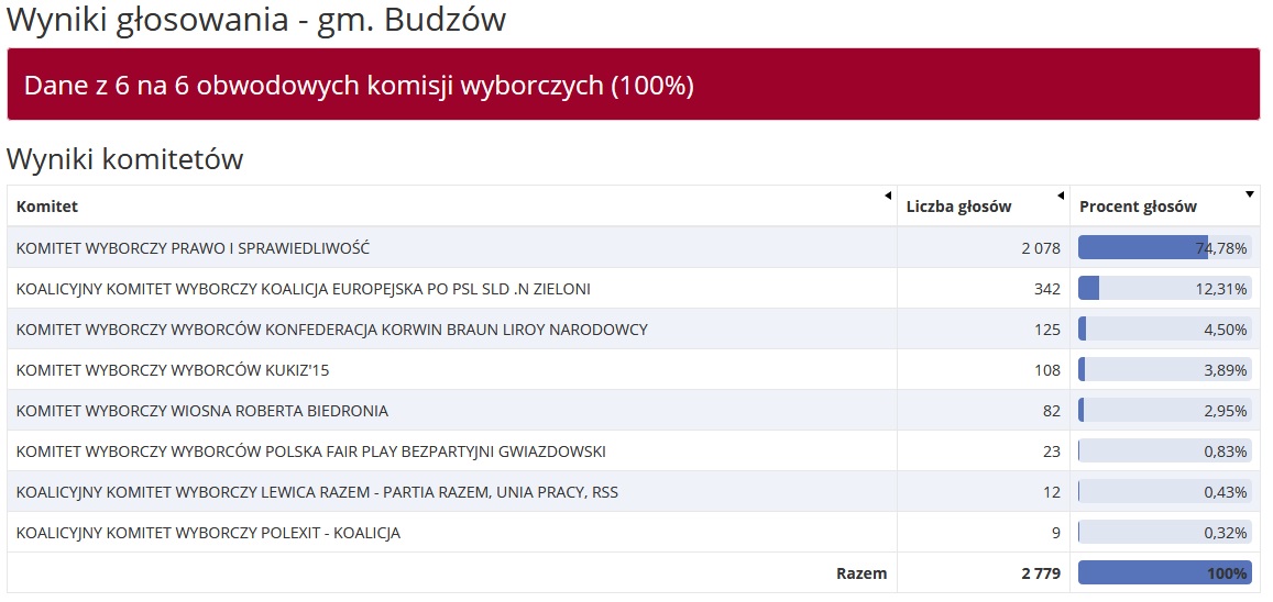 wynikibudzow