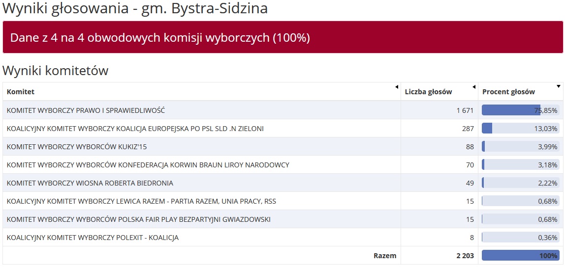 wynikibystra