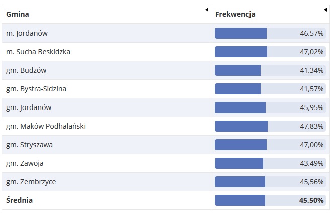 wynikifrekwencja