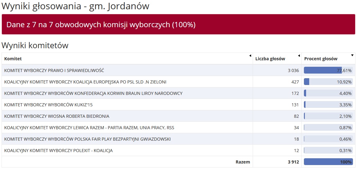 wynikijordanowgm