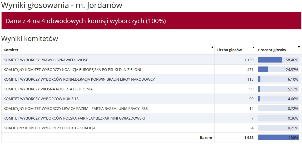 wynikijordanowmiasto