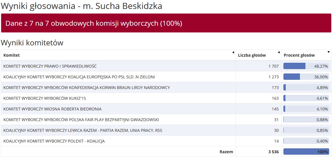 wynikisucha