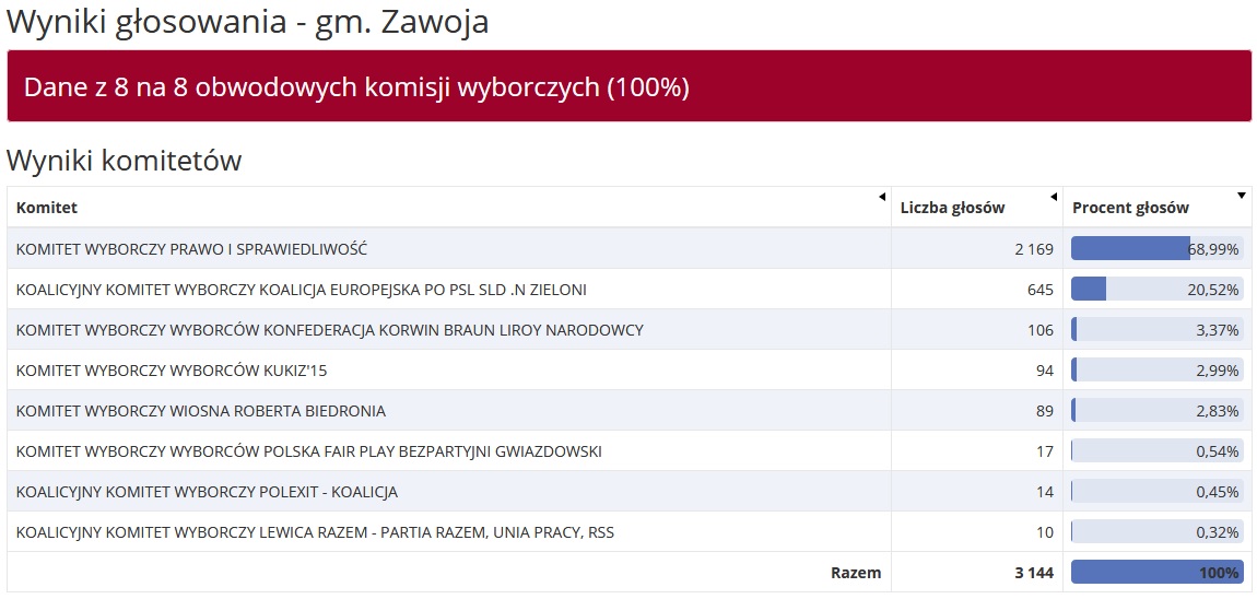 wynikizawoja