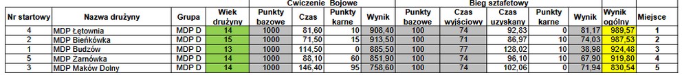 strazacy_tabela2