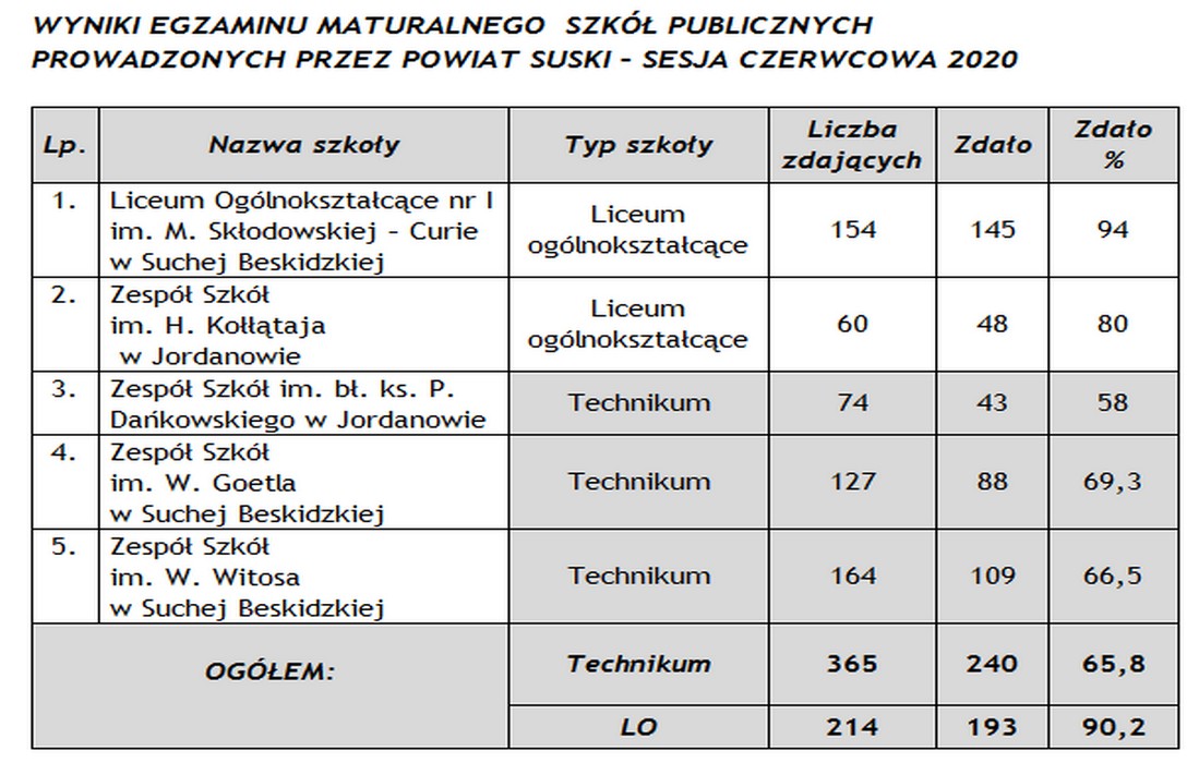 wyniki_matur_2020