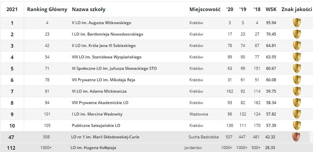ranking_liceum