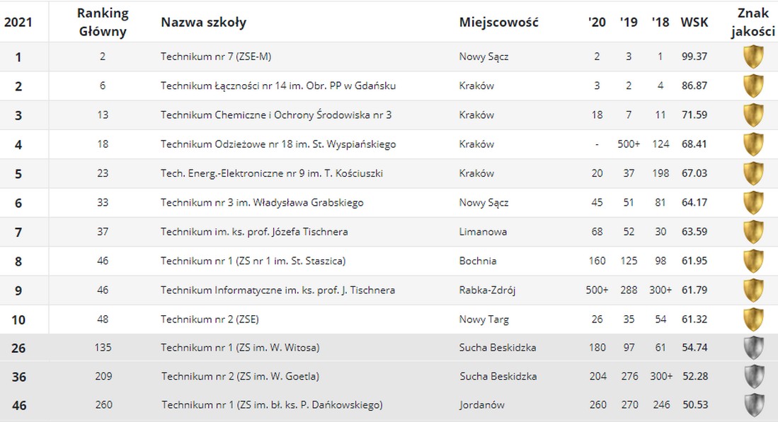 ranking_technikum