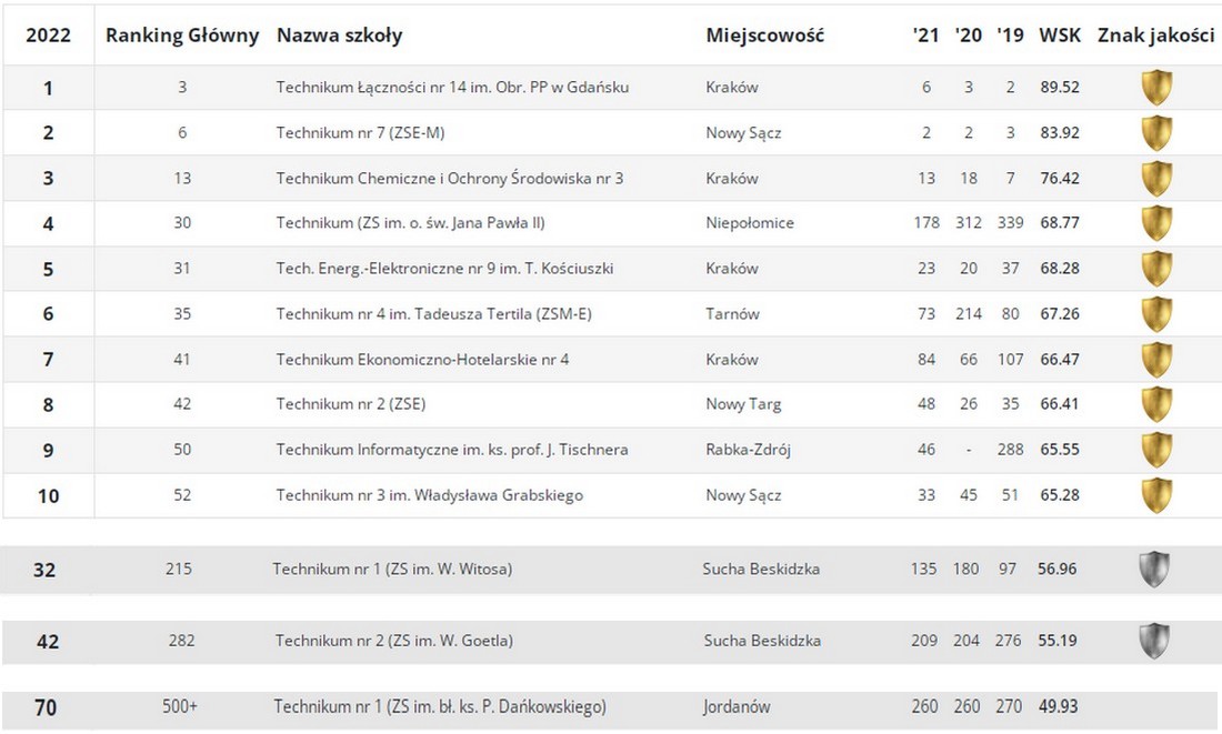 ranking_technika